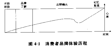 品牌體(tǐ)驗