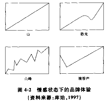 情感狀态下(xià)的品牌體(tǐ)驗