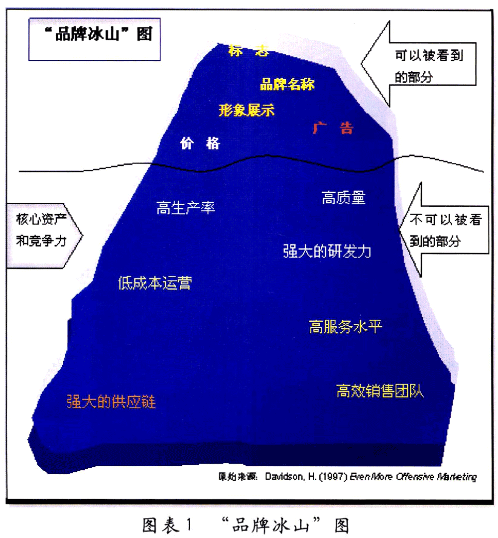 品牌冰山