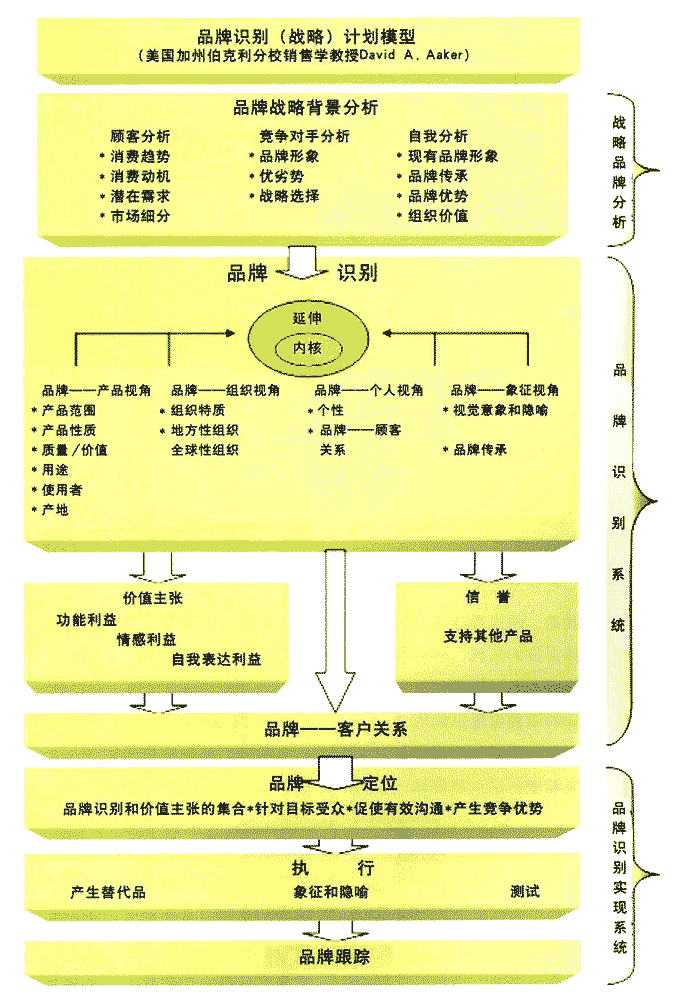 品牌戰略标識模型